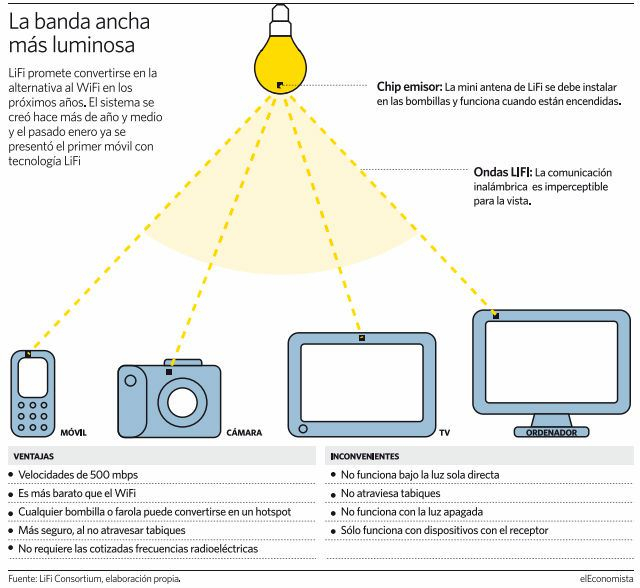 LiFi, la nueva tecnología 100 veces más rápida que el WiFi