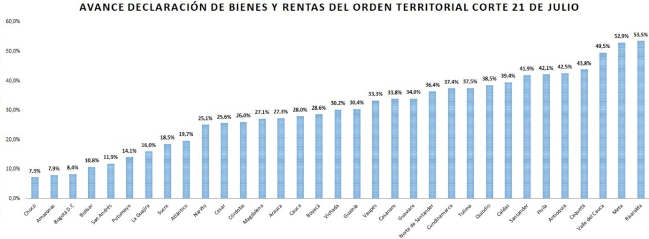 Esta semana se vence el plazo de presentar la declaración de bienes y rentas 