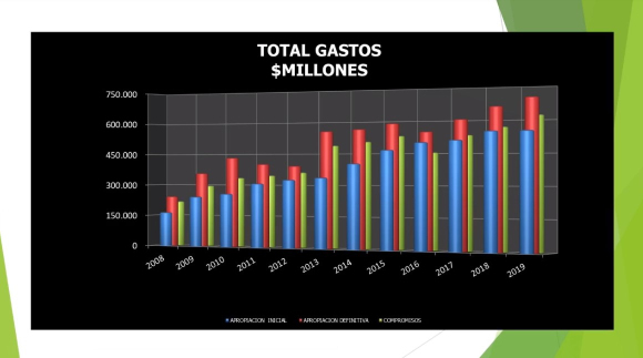 Al 31 de diciembre de 2019 el Distrito de Buenaventura tiene un déficit superior al medio billón de pesos, de acuerdo a lo informado por Manuel Vallecilla, director Financiero