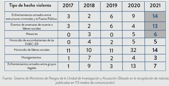 La JEP alerta que el 2021 ha sido el inicio de año más violento desde la firma del acuerdo de paz