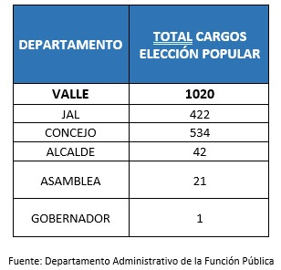 Función Pública invita a los 1.020 servidores de elección popular del Valle del Cauca a actualizar su información de la Ley 2013