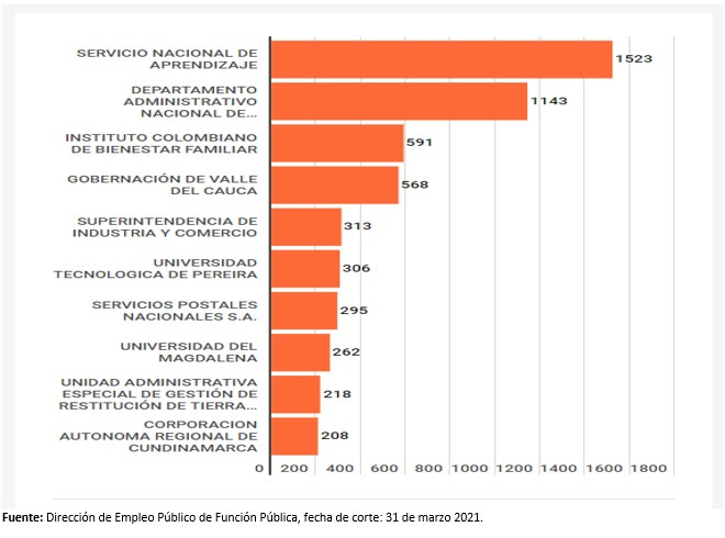 El Gobierno nacional logró la vinculación y contratación de 24.308 jóvenes en el Estado al primer trimestre de 2021