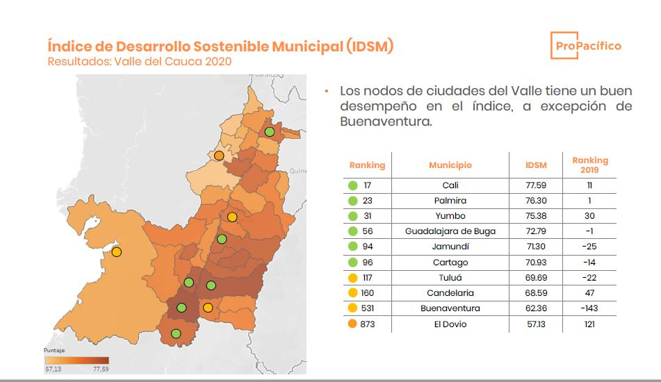 ProPacífico lanza herramienta única que mide los 1.122 municipios de Colombia en cumplimiento de los Objetivos de Desarrollo Sostenible