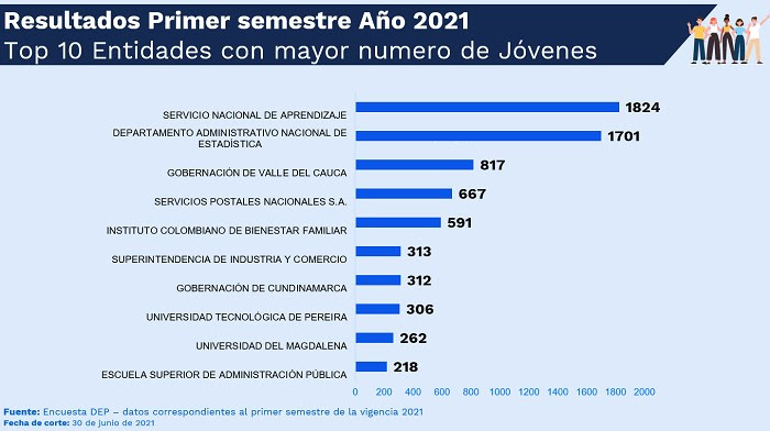 Cifra de Jóvenes entre los 18 y 28 años vinculados y contratados al Estado llega a 34.349 al primer semestre de 2021