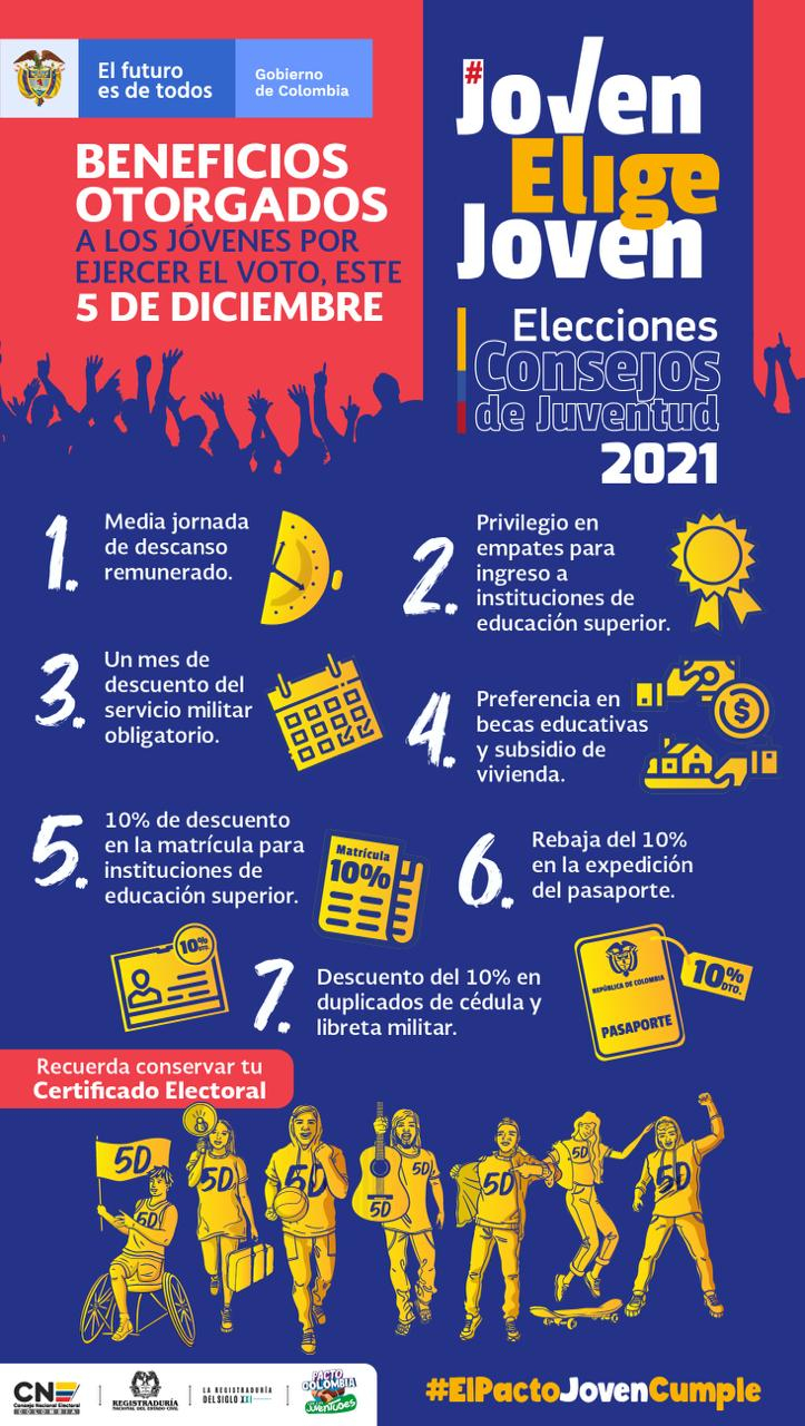 De múltiples beneficios gozarán los jóvenes que ejerzan su voto el domingo 4 de diciembre en la elección de los consejos distritales de Juventud