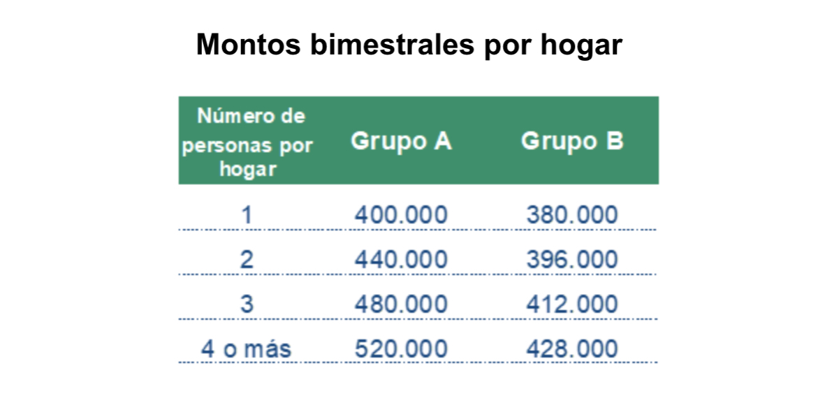 Ingreso Solidario se fortalece: cambian montos, cobertura y periodicidad de los pagos