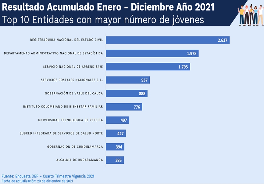 Jóvenes entre los 18 y 28 años vinculados y contratados en el sector público llegan a 42.809 al cierre de la vigencia 2021