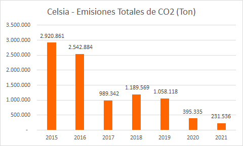 Celsia logra ser una compañía de energía carbono neutral; Icontec la certifica