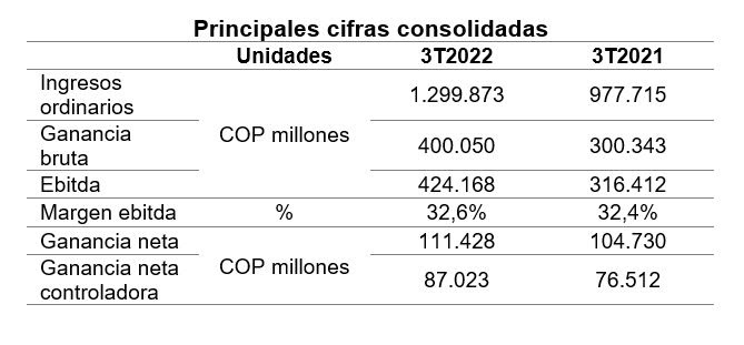 Celsia registra crecimiento de 6,4 %en su ganancia neta consolidada