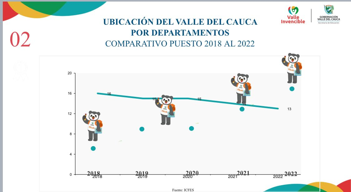 El Valle del Cauca se ubicó en el puesto 13 en las mejores Pruebas Saber del calendario A