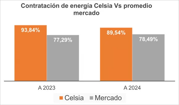 Ante el posible fenómeno de El Niño, Celsia tiene asegurada la compra de energía para sus clientes en Valle y Tolima, a un precio estable