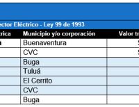 EPSA transfirió $ 13.040 millones en 2014 para protección de cuencas hidrográficas