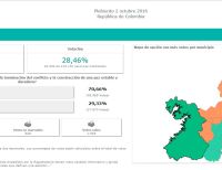 En Buenaventura ganó el Sí, pero en Colombia el No