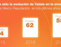 Celsia asciende entre las 100 empresas con mejor reputación en Colombia, y llega al puesto 58