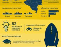 50 millones de dólares fueron invertidos por corporaciones en startups durante el 2019 en Colombia