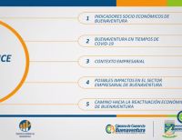 El 64 % del sector empresarial de la ciudad no está en operación y reporta perdidas en sus ingresos por más de 150 mil millones