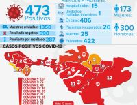 En Buenaventura crecen los casos de COVID-19 de forma acelerada