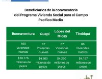 360 hogares rurales de municipios PDET de Pacífico Medio serán beneficiados con viviendas nuevas