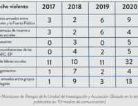 La JEP alerta que el 2021 ha sido el inicio de año más violento desde la firma del acuerdo de paz