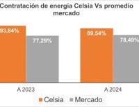 Ante el posible fenómeno de El Niño, Celsia tiene asegurada la compra de energía para sus clientes en Valle y Tolima, a un precio estable