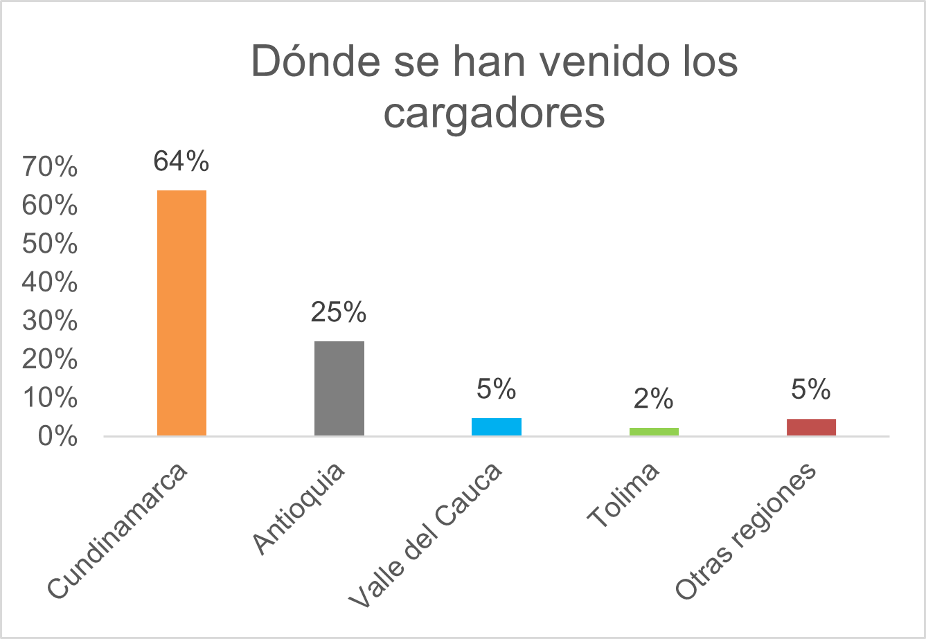 Celsia desarrolla y lanza al mercado nuevo modelo de cargador eléctrico de vehículos para hogares 