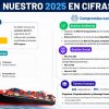 La Sociedad Portuaria Regional de Buenaventura destaca resultados de eficiencia logística y desarrollo sostenible en 2025