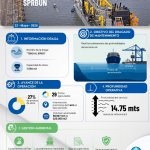 La SPRBUN avanza en plan de dragado de mantenimiento en los muelles de su terminal marítima
