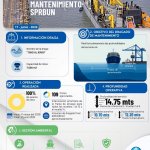 La SPRBUN finalizó el dragado de mantenimiento con remoción de 228.000 m³ de sedimentos