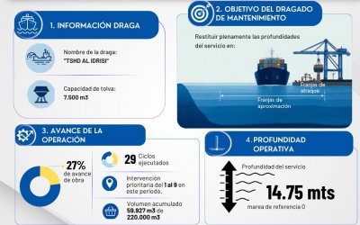 La SPRBUN avanza en plan de dragado de mantenimiento en los muelles de su terminal marítima