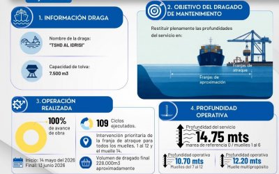 La SPRBUN finalizó el dragado de mantenimiento con remoción de 228.000 m³ de sedimentos