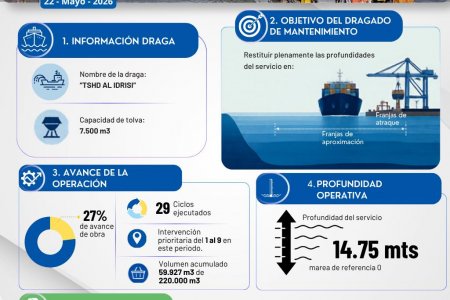 La SPRBUN avanza en plan de dragado de mantenimiento en los muelles de su terminal marítima