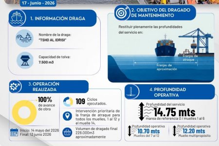 La SPRBUN finalizó el dragado de mantenimiento con remoción de 228.000 m³ de sedimentos