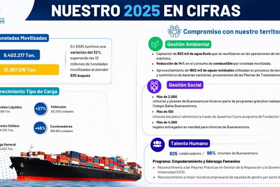 La Sociedad Portuaria Regional de Buenaventura destaca resultados de eficiencia logística y desarrollo sostenible en 2025
