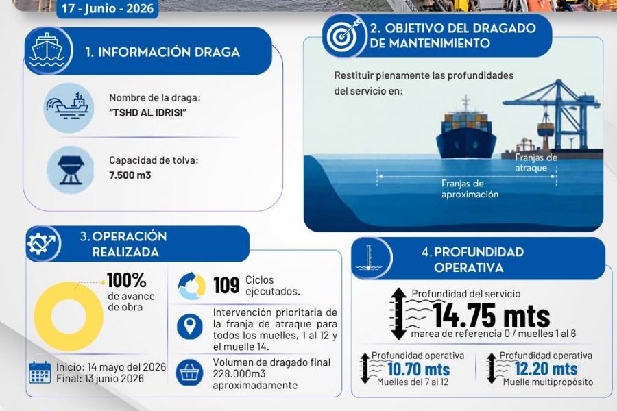 La SPRBUN finalizó el dragado de mantenimiento con remoción de 228.000 m³ de sedimentos