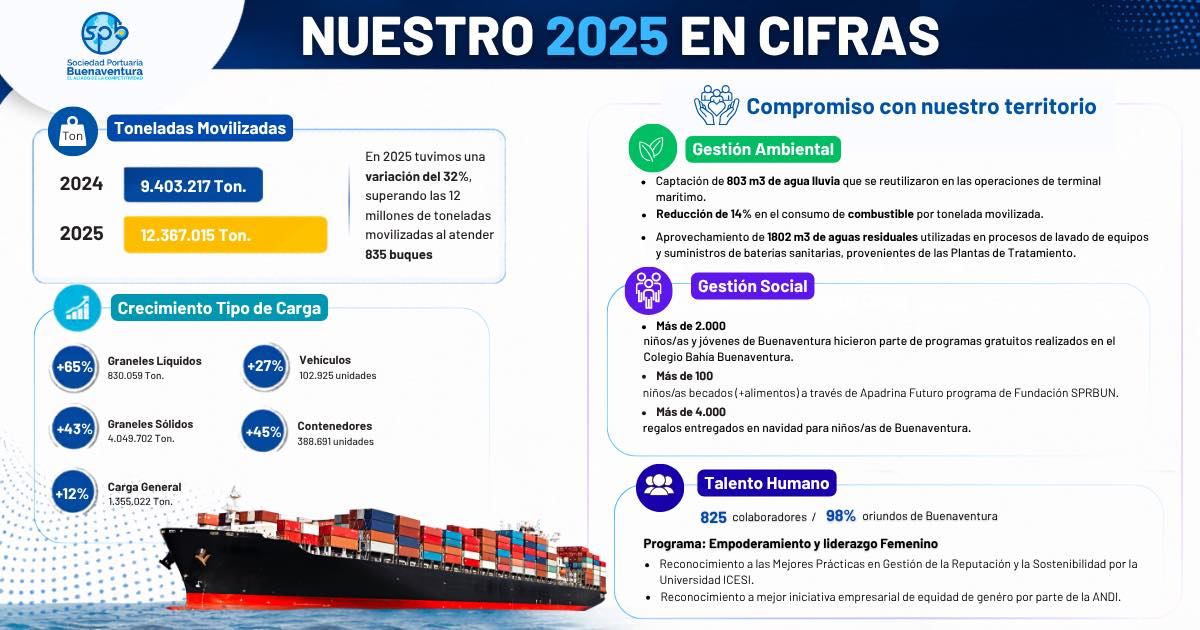 La Sociedad Portuaria Regional de Buenaventura destaca resultados de eficiencia logística y desarrollo sostenible en 2025